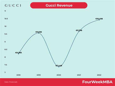 gucci brand statement|gucci revenue 2023.